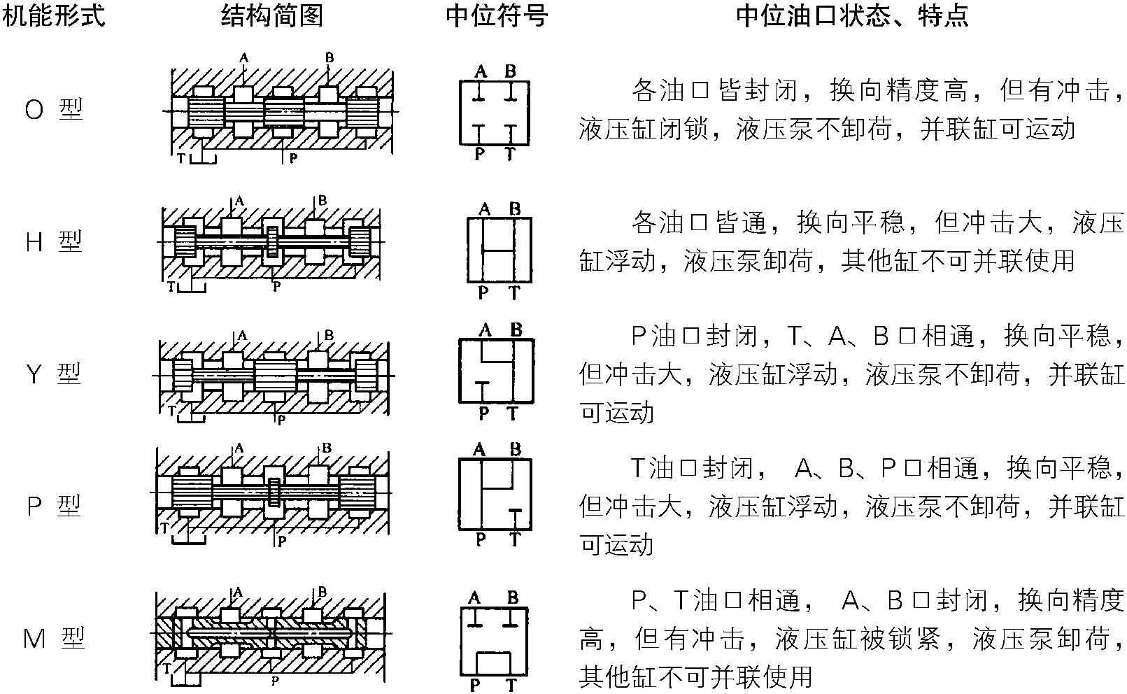 任务二 专用汽车方向控制阀的识别与选择